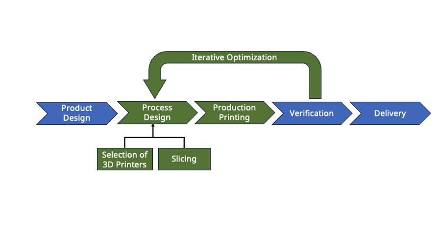 FFF 3D printing production process and lead time