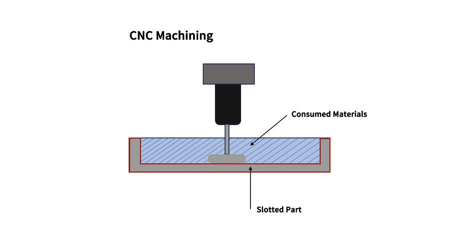 CNC Machining Material Wastage