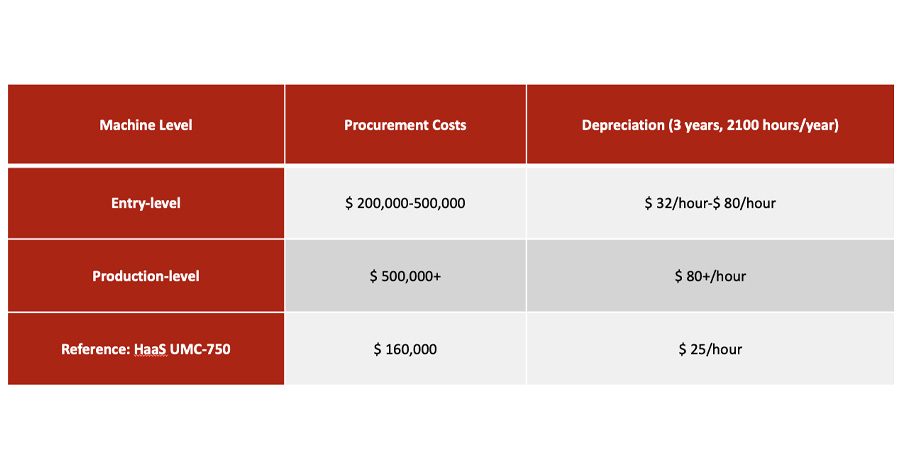 reference for cost data for 5-axis CNC cutting machines