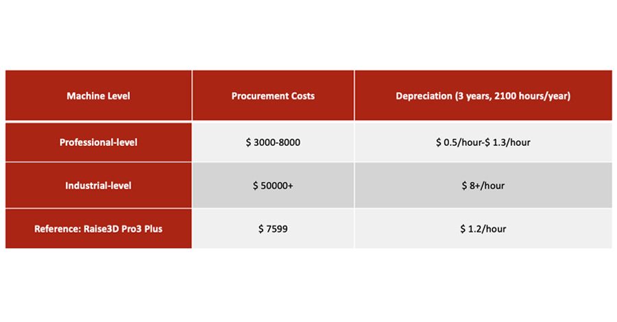 reference for the cost data for the Raise3D FFF 3D printers