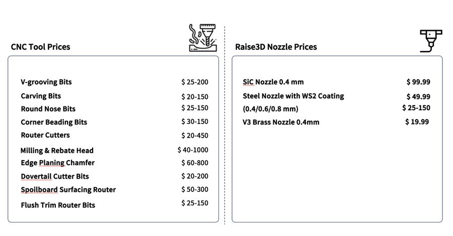 CNC tools Prices vs Raise3D Nozzle Prices