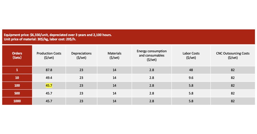 Production Costs and Deprecation Table