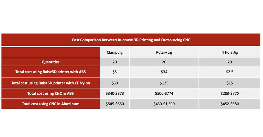 Cost Comparison Between In-house 3D Printing and Outsourcing CNC