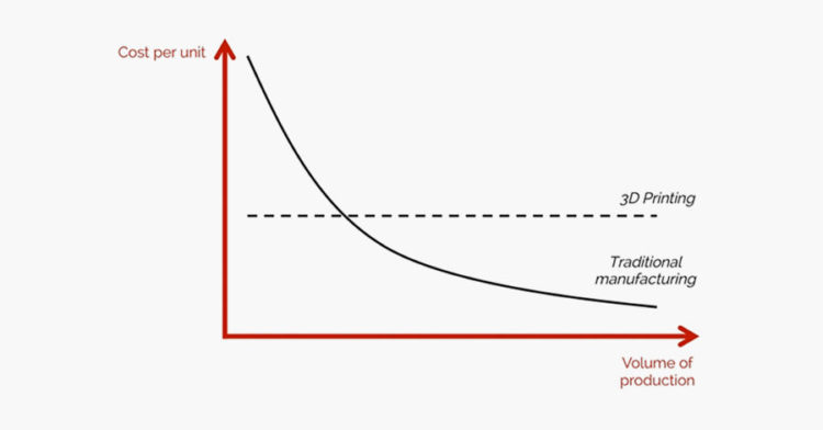 Cost per unit diagram