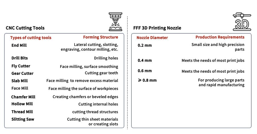 CNC Cutting Tools vs FF 3D Printing Nozzle