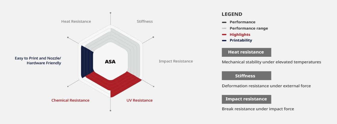 Raise3D Premium ASA Filament Benefits