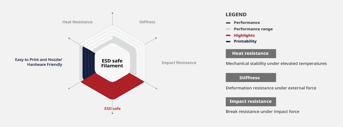 ESD-Safe Filament Material Performance