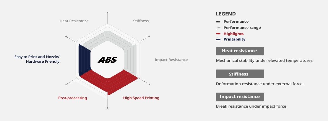 Raise3D Hyper Speed ABS Filament Benefits