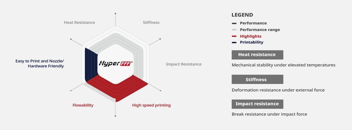 Raise3D High Speed Filament Material Performance