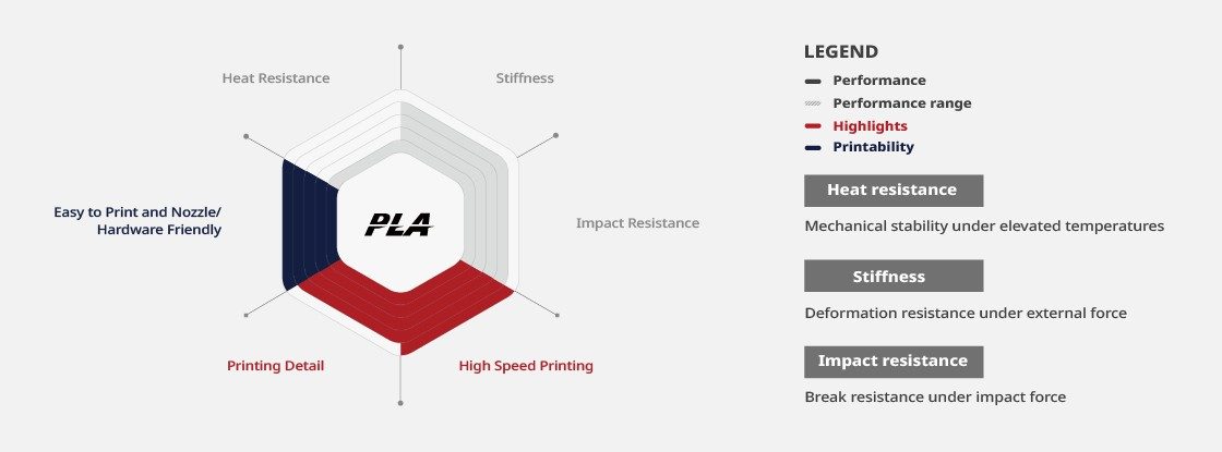 Raise3D Hyper Speed PLA Benefits