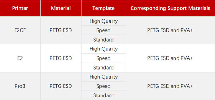 Added 9 new PETG ESD templates for E2CF, Pro3 and E2