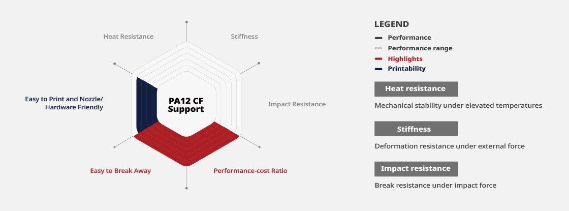 PA12 CF Support Filament Benefits