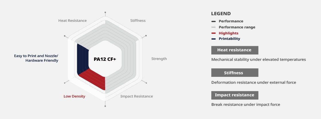 Raise3D Industrial PA12 CF+ Filament Benefits