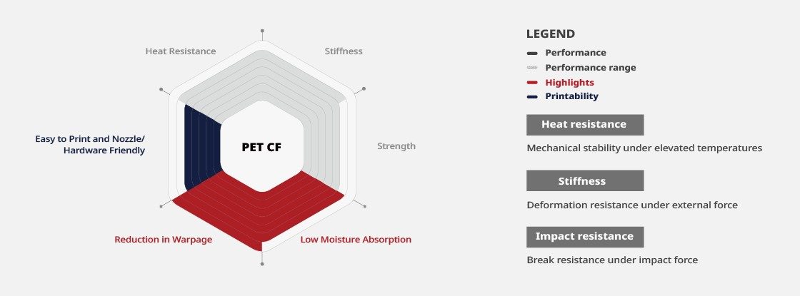 Raise3D Industrial PET CF Filament Benefits