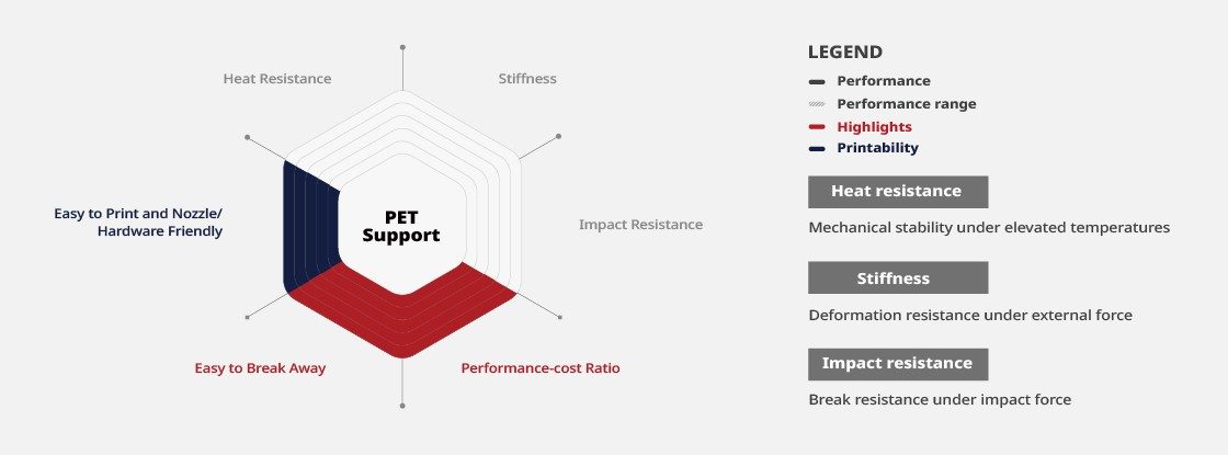 PET Support Filament Benefits