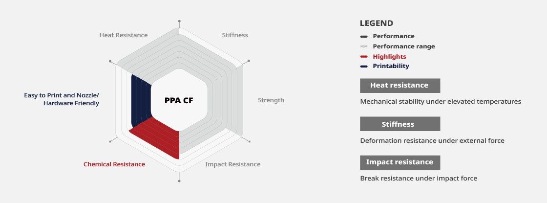 Raise3D Industrial PPA CF Filament Benefits