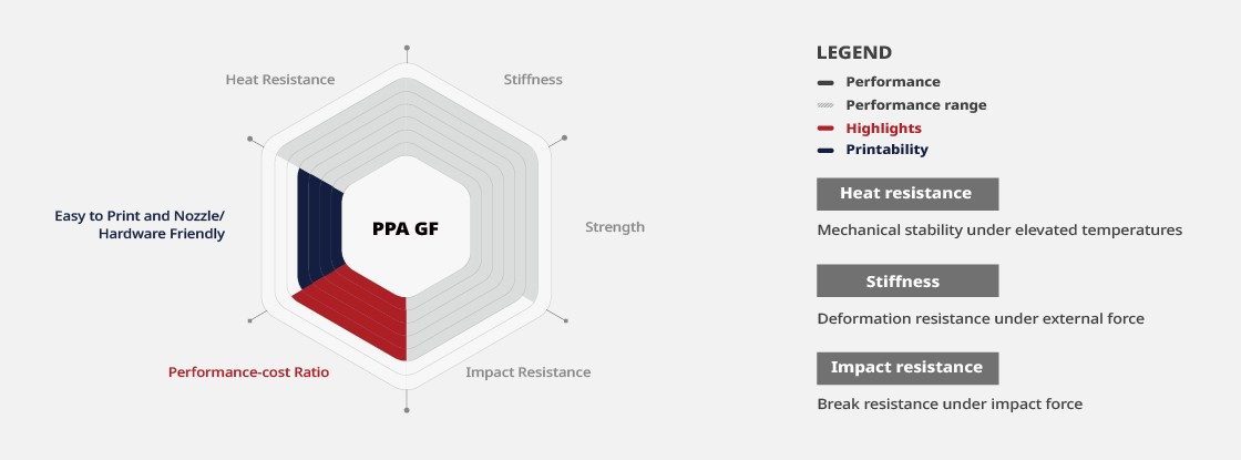 Raise3D Industrial PPA GF Filament Benefits