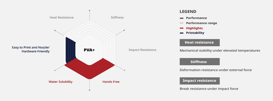 PVA+ (Polyvinyl alcohol) Filament Benefits