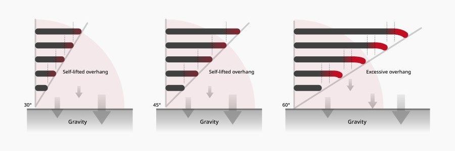 Add support if the overhang angle is larger than 45 degrees