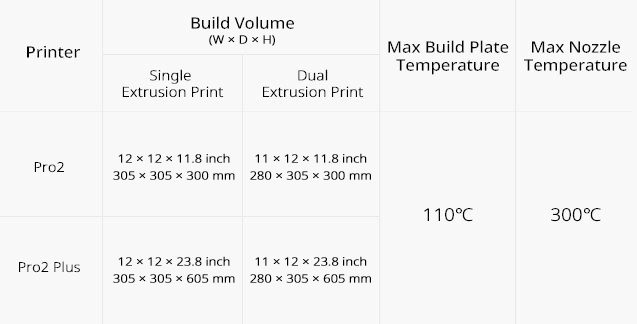 Raise3D Pro2 Dual Extruder 3D printer Parameters