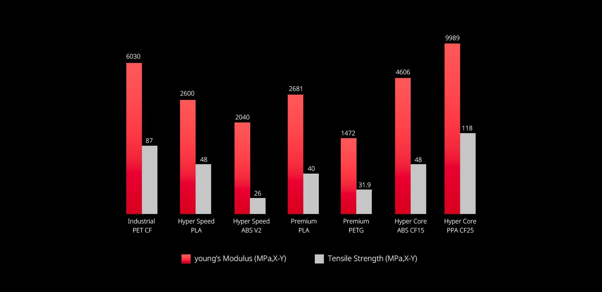 Filaments Strength Performance