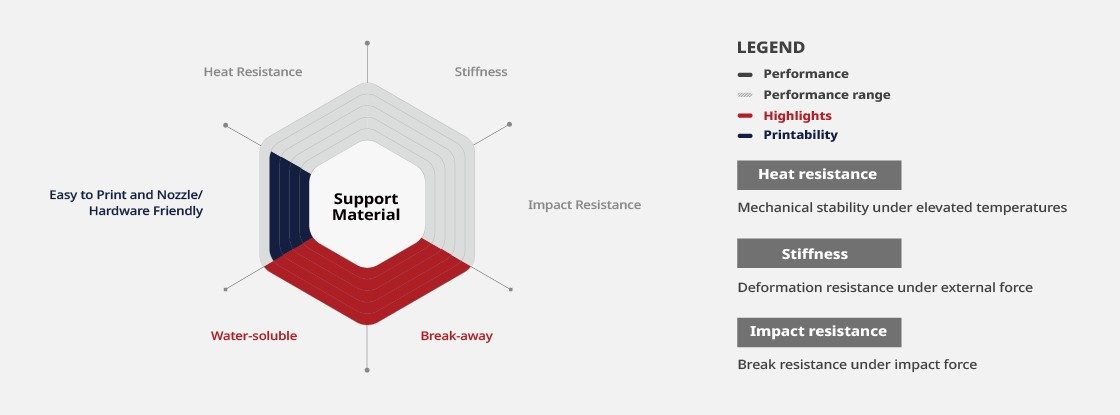 Support Material Performance