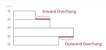 Inward and Outward Overhang