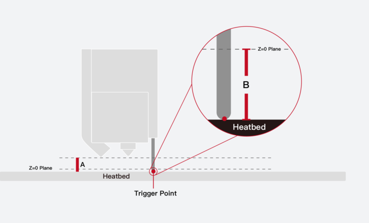 Probe trigger height